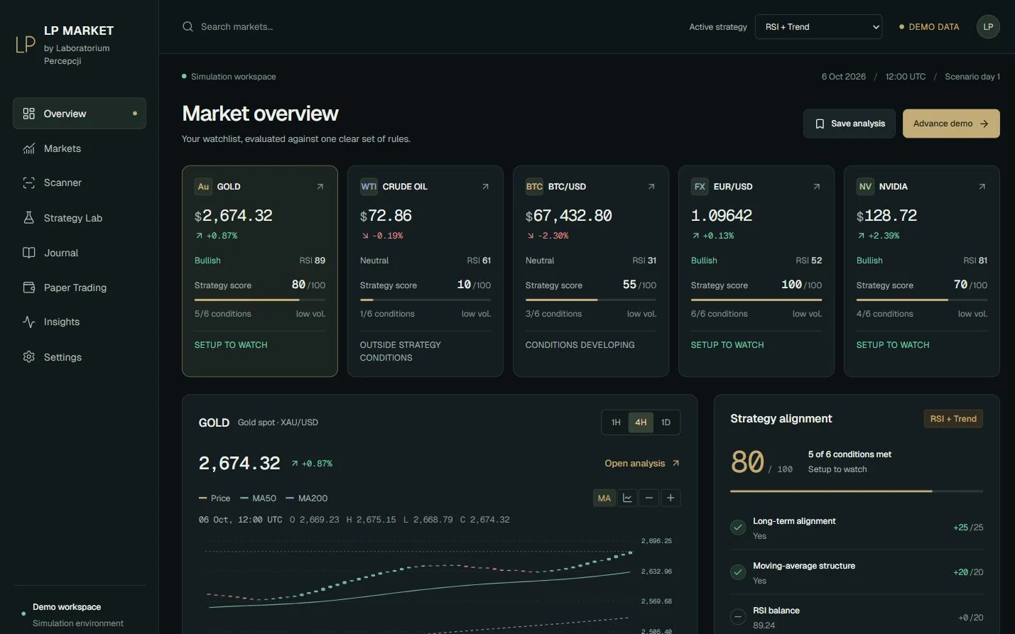 Ο πίνακας ελέγχου LP MARKET με γραφήματα και ενδεικτικά δεδομένα